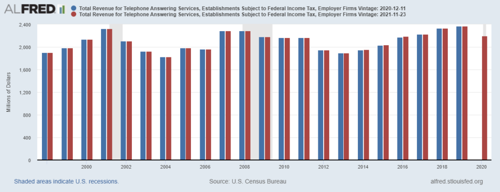 Telephone Answering Services Market Size