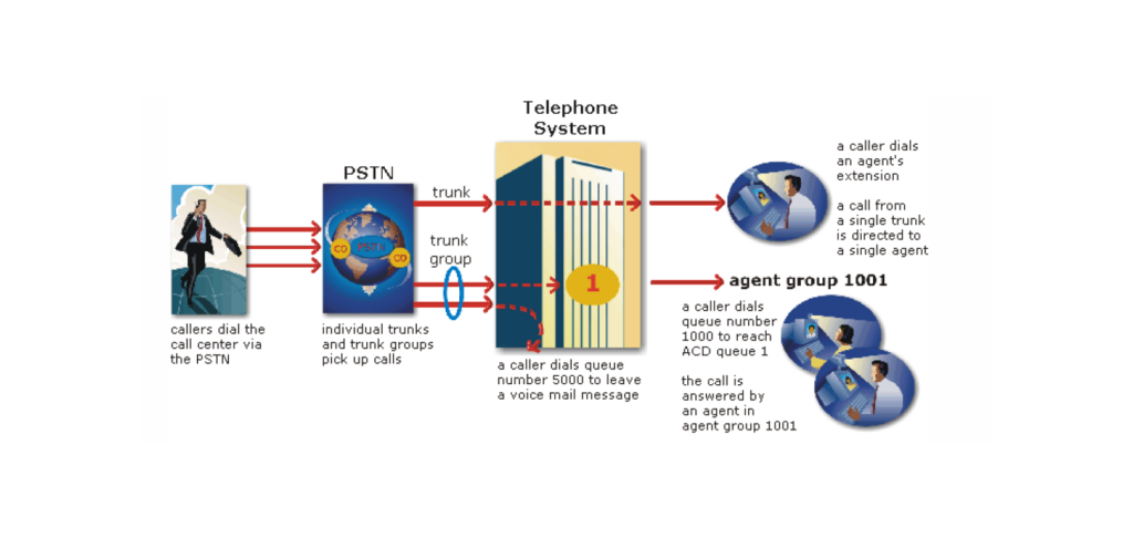 call routing flow diagram